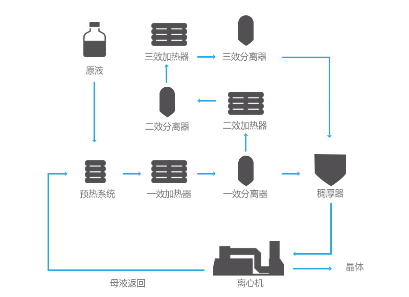 多效MVR蒸發器