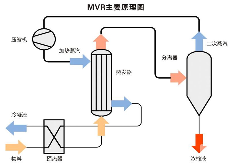 MVR蒸發器